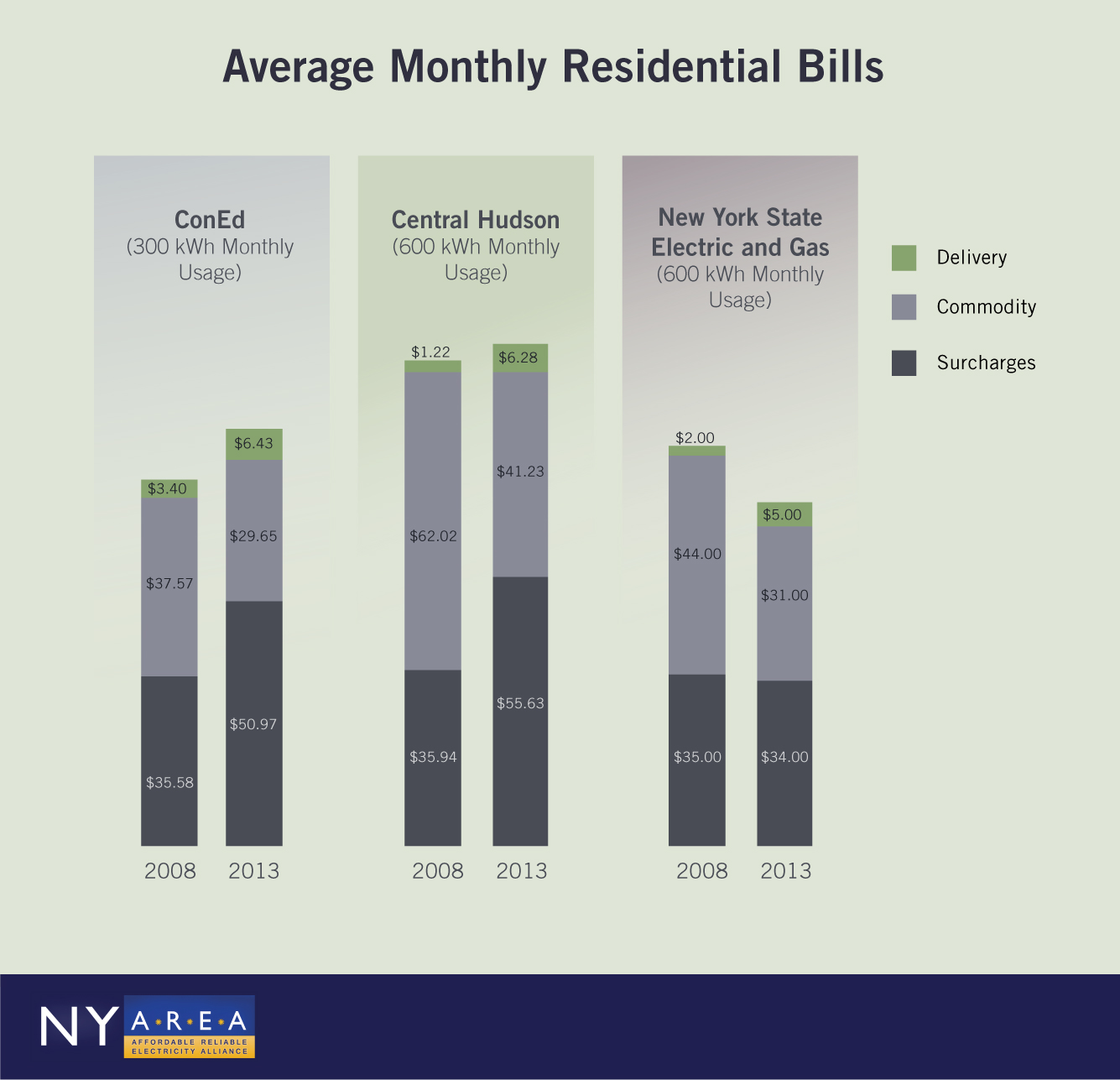 Monthly Residential Electricity Bills Infographic